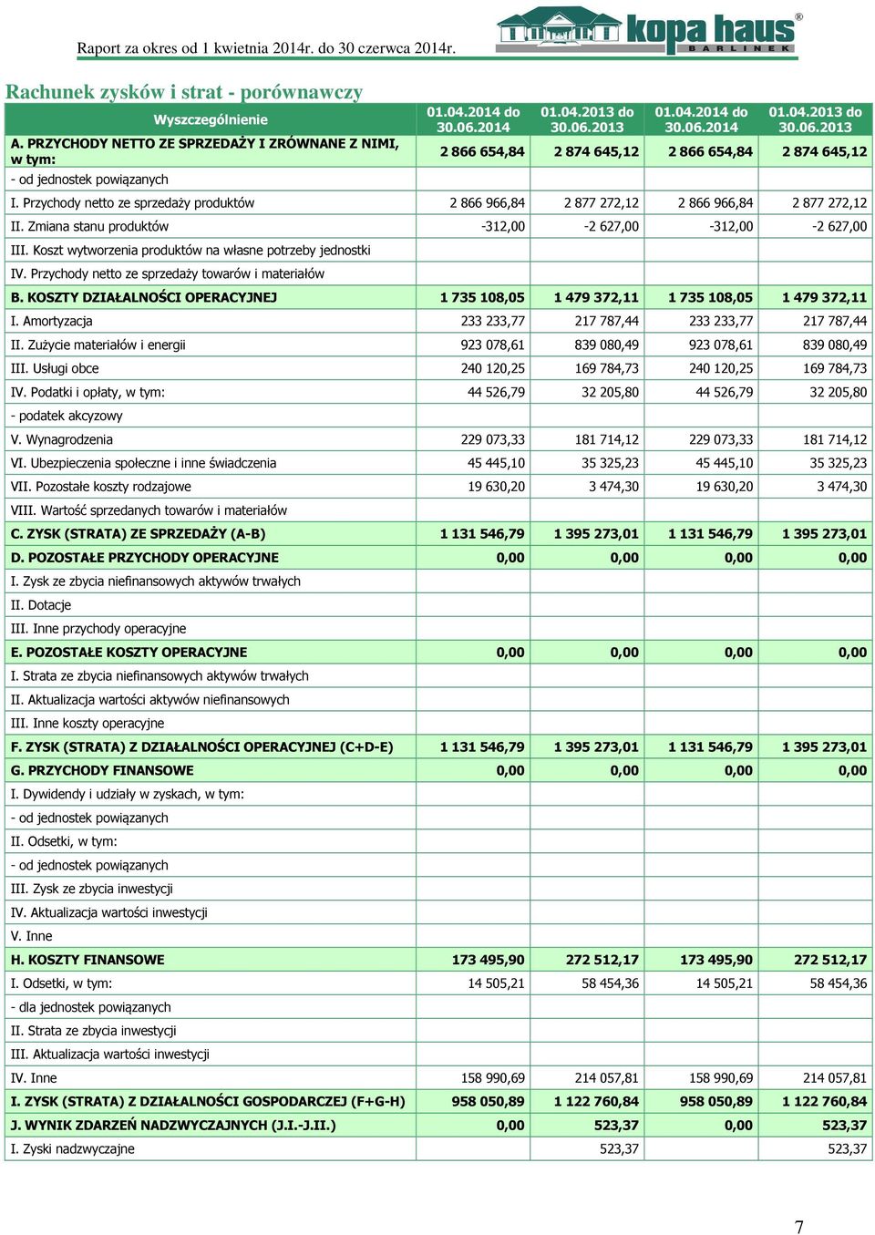 Przychody netto ze sprzedaży produktów 2 866 966,84 2 877 272,12 2 866 966,84 2 877 272,12 II. Zmiana stanu produktów -312,00-2 627,00-312,00-2 627,00 III.