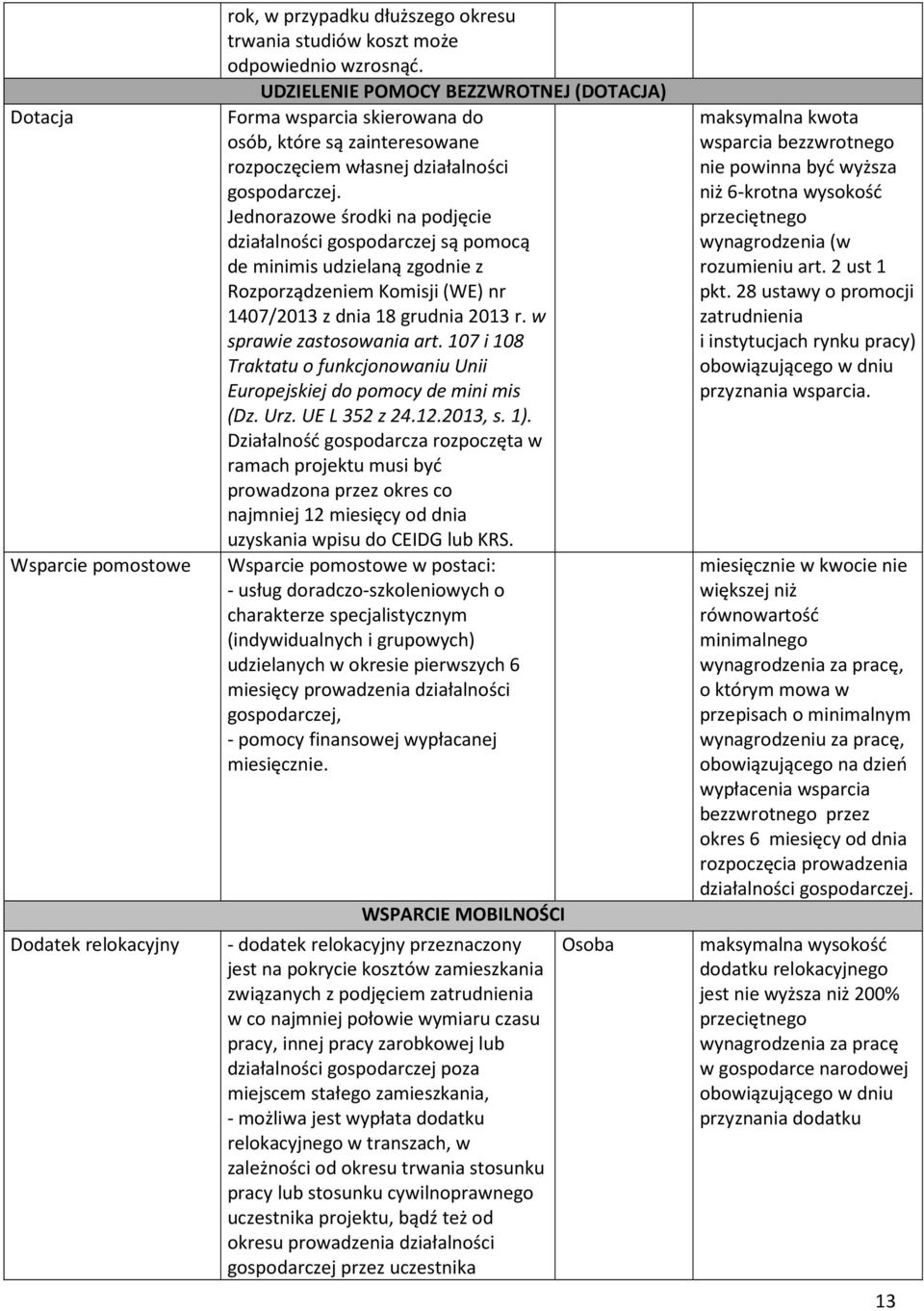 Jednorazowe środki na podjęcie działalności gospodarczej są pomocą de minimis udzielaną zgodnie z Rozporządzeniem Komisji (WE) nr 1407/2013 z dnia 18 grudnia 2013 r. w sprawie zastosowania art.