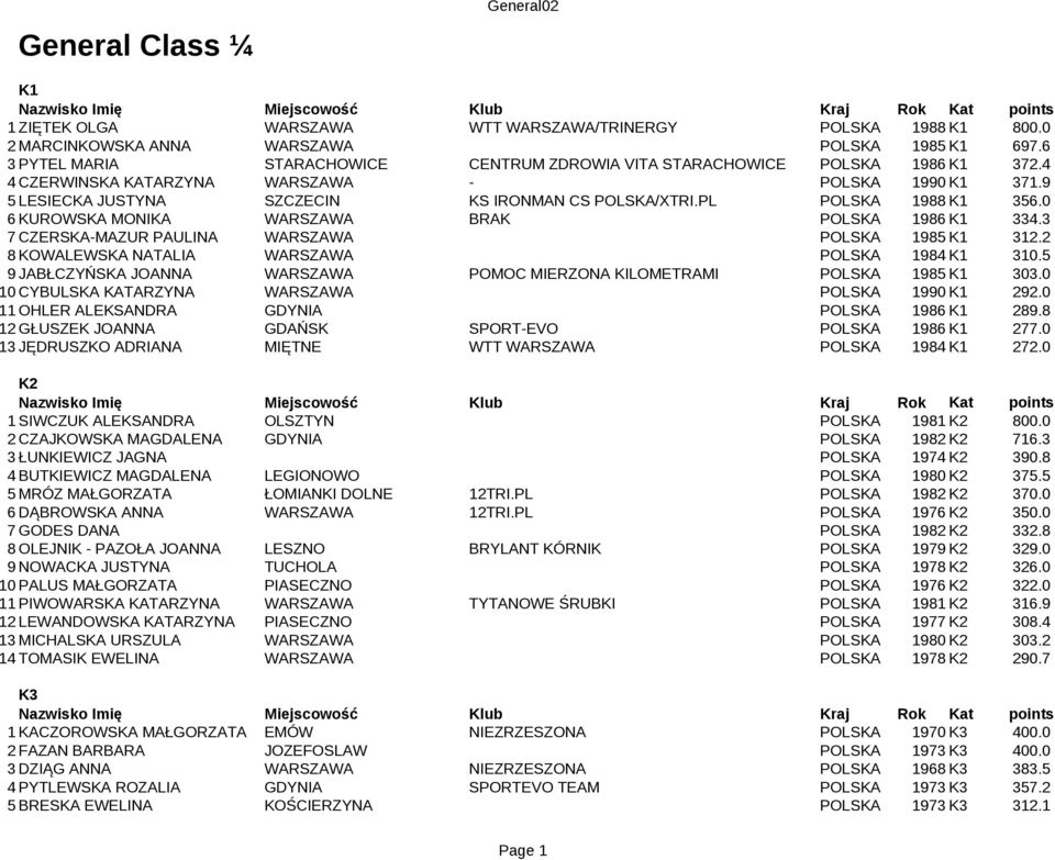 PL POLSKA 1988 K1 356.0 6 KUROWSKA MONIKA WARSZAWA BRAK POLSKA 1986 K1 334.3 7 CZERSKA-MAZUR PAULINA WARSZAWA POLSKA 1985 K1 312.2 8 KOWALEWSKA NATALIA WARSZAWA POLSKA 1984 K1 310.