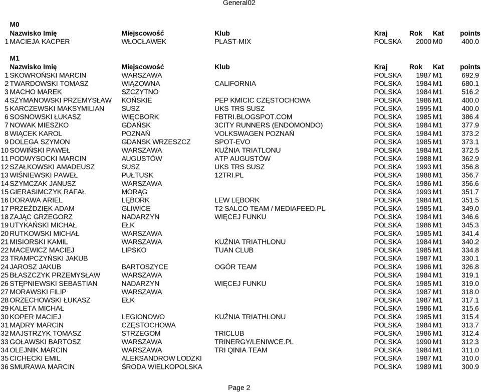 0 6 SOSNOWSKI ŁUKASZ WIĘCBORK FBTRI.BLOGSPOT.COM POLSKA 1985 M1 386.4 7 NOWAK MIESZKO GDAŃSK 3CITY RUNNERS (ENDOMONDO) POLSKA 1984 M1 377.9 8 WIĄCEK KAROL POZNAŃ VOLKSWAGEN POZNAŃ POLSKA 1984 M1 373.