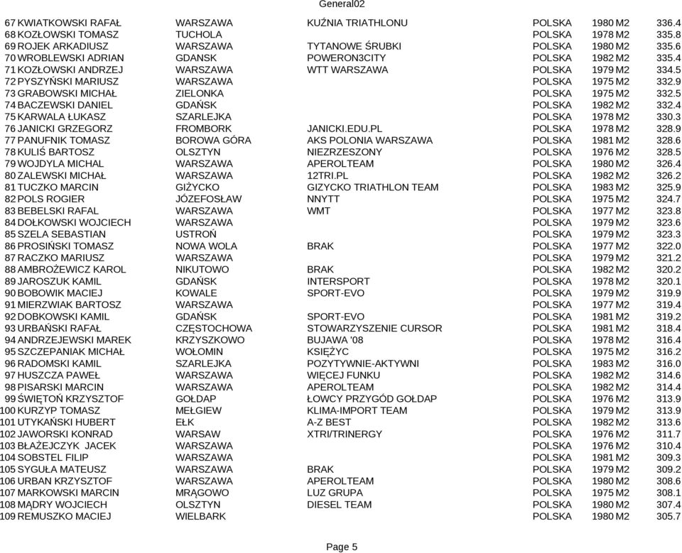 9 73 GRABOWSKI MICHAŁ ZIELONKA POLSKA 1975 M2 332.5 74 BACZEWSKI DANIEL GDAŃSK POLSKA 1982 M2 332.4 75 KARWALA ŁUKASZ SZARLEJKA POLSKA 1978 M2 330.3 76 JANICKI GRZEGORZ FROMBORK JANICKI.EDU.