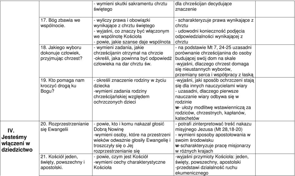 - wyliczy prawa i obowiązki wynikające z chrztu świętego - wyjaśni, co znaczy być włączonym we wspólnotę Kościoła - powie, jakie szanse daje wspólnota - wymieni zadania, jakie chrześcijanin otrzymał