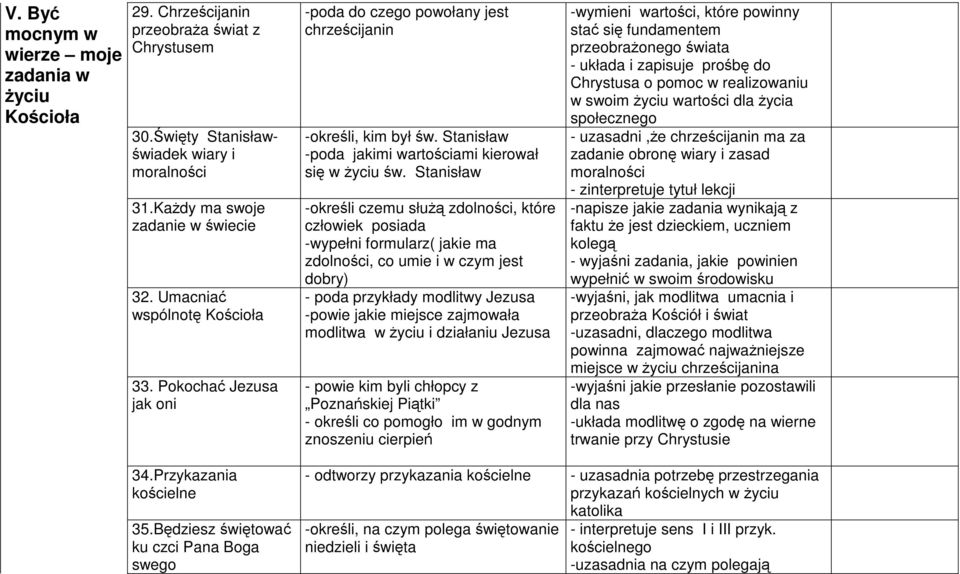 Stanisław -określi czemu służą zdolności, które człowiek posiada -wypełni formularz( jakie ma zdolności, co umie i w czym jest dobry) - poda przykłady modlitwy Jezusa -powie jakie miejsce zajmowała