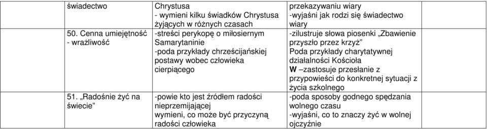 postawy wobec człowieka cierpiącego -powie kto jest źródłem radości nieprzemijającej wymieni, co może być przyczyną radości człowieka przekazywaniu wiary -wyjaśni jak rodzi