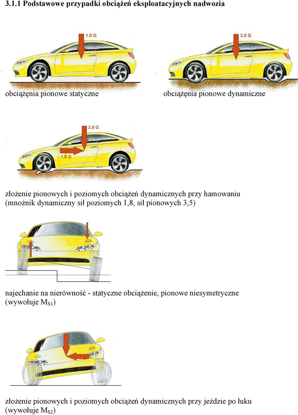 dynamiczny sił poziomych,8, sił pionowych 3,5) najechanie na nierówność - statyczne obciążenie, pionowe