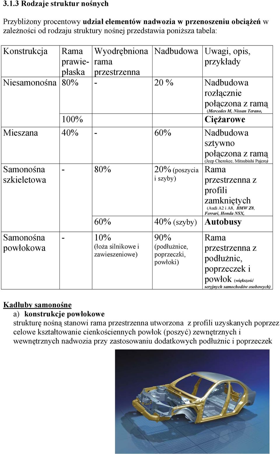 Nadbudowa sztywno połączona z ramą (Jeep Cherokee, Mitsubishi Pajero) - Samonośna szkieletowa Samonośna powłokowa 80% 20% (poszycia i szyby) Rama przestrzenna z profili zamkniętych (Audi A2 i A8, BMW