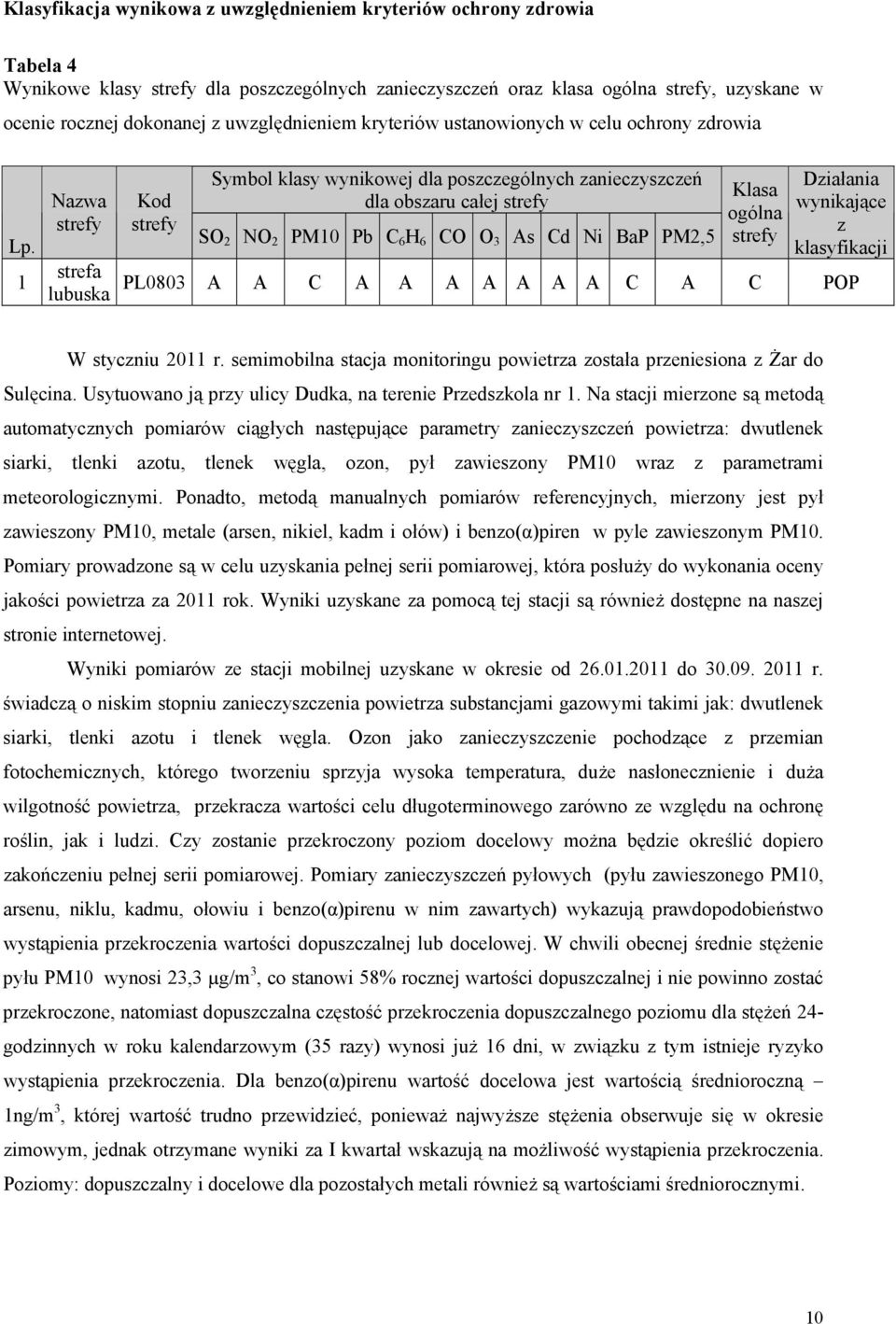 1 Nazwa strefy strefa lubuska Kod strefy Symbol klasy wynikowej dla poszczególnych zanieczyszczeń dla obszaru całej strefy SO 2 NO 2 PM10 Pb C 6 H 6 CO O 3 As Cd Ni BaP PM2,5 Klasa ogólna strefy