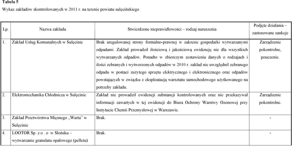 Zakład prowadził ilościową i jakościową ewidencję nie dla wszystkich wytwarzanych odpadów. Ponadto w zbiorczym zestawieniu danych o rodzajach i pokontrolne, pouczenie.