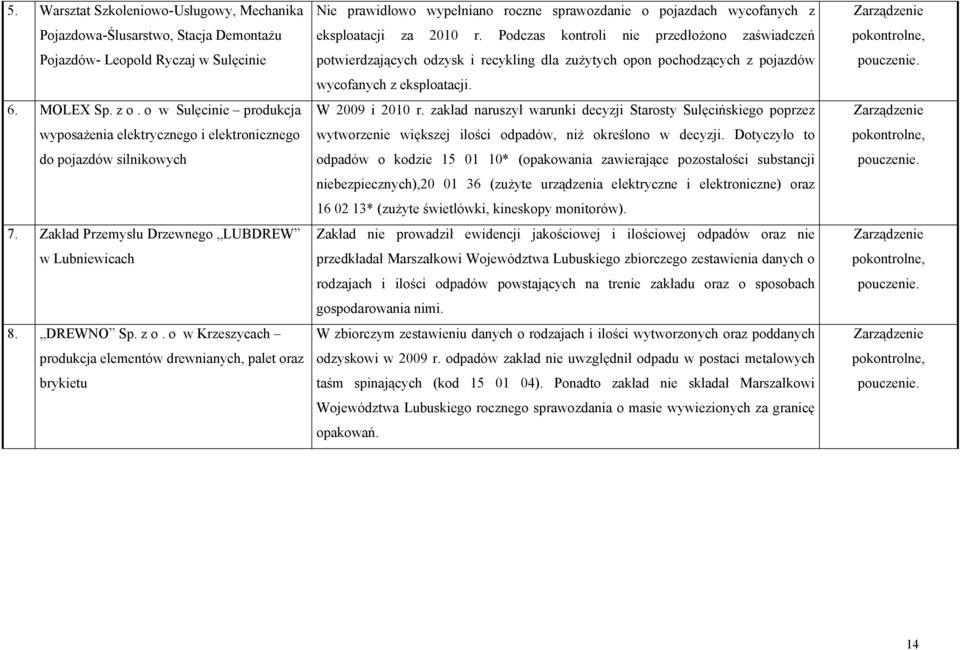 o w Krzeszycach produkcja elementów drewnianych, palet oraz brykietu Nie prawidłowo wypełniano roczne sprawozdanie o pojazdach wycofanych z eksploatacji za 2010 r.