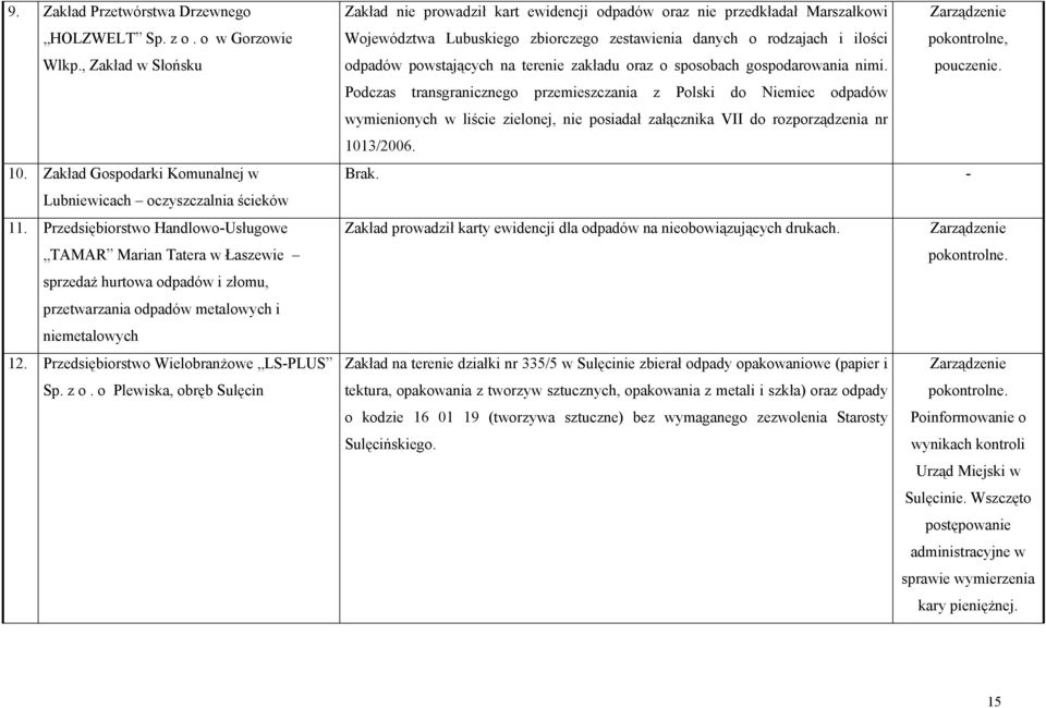 o Plewiska, obręb Sulęcin Zakład nie prowadził kart ewidencji odpadów oraz nie przedkładał Marszałkowi Województwa Lubuskiego zbiorczego zestawienia danych o rodzajach i ilości odpadów powstających