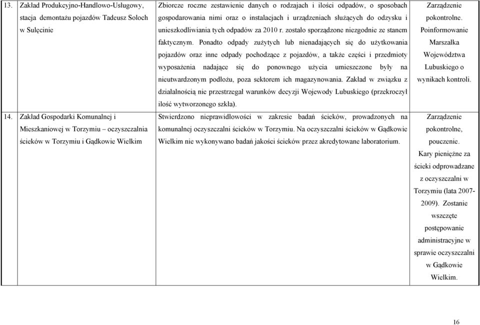 nimi oraz o instalacjach i urządzeniach służących do odzysku i unieszkodliwiania tych odpadów za 2010 r. zostało sporządzone niezgodnie ze stanem faktycznym.