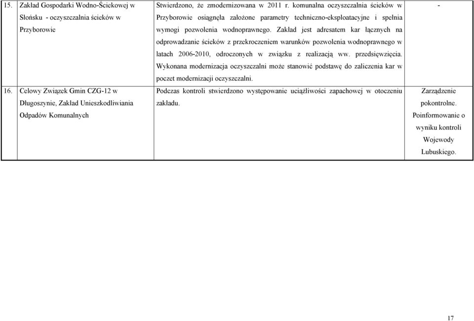 komunalna oczyszczalnia ścieków w Przyborowie osiągnęła założone parametry techniczno-eksploatacyjne i spełnia wymogi pozwolenia wodnoprawnego.