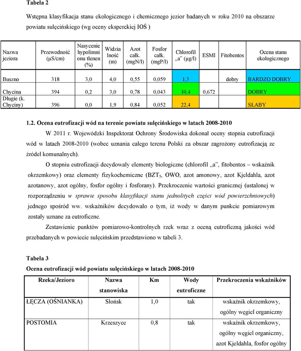 (mgp/l) Chlorofil a (µg/l) ESMI Fitobentos Ocena stanu ekologicznego Buszno 318 3,0 4,0 0,55 0,059 1,3 dobry BARDZO DOBRY Chycina 394 0,2 3,0 0,78 0,043 10,4 0,672 DOBRY Długie (k.