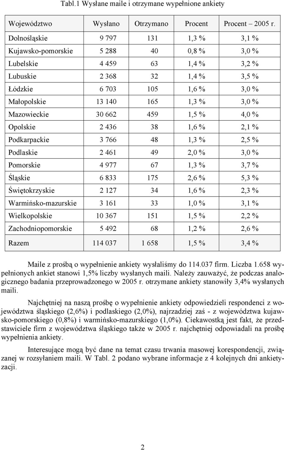 % Mazowieckie 30 662 459 1,5 % 4,0 % Opolskie 2 436 38 1,6 % 2,1 % Podkarpackie 3 766 48 1,3 % 2,5 % Podlaskie 2 461 49 2,0 % 3,0 % Pomorskie 4 977 67 1,3 % 3,7 % Śląskie 6 833 175 2,6 % 5,3 %