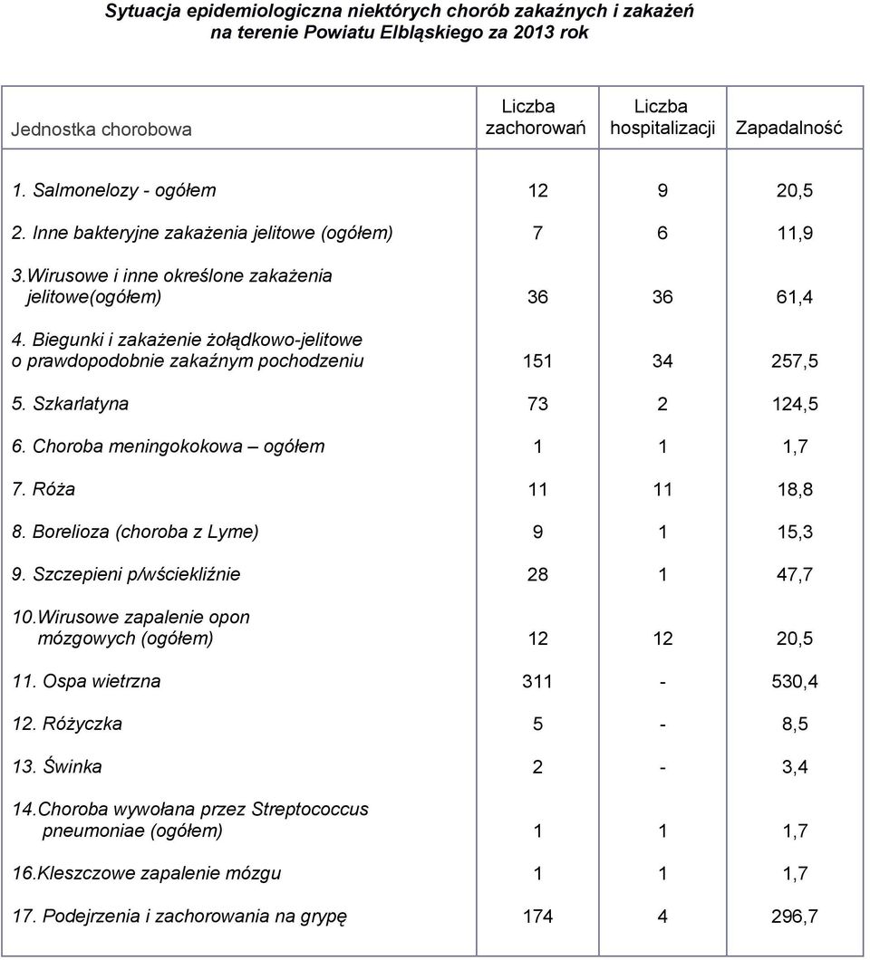 Biegunki i zakażenie żołądkowojelitowe o prawdopodobnie zakaźnym pochodzeniu 151 34 257,5 5. Szkarlatyna 73 2 124,5 6. Choroba meningokokowa ogółem 1 1 1,7 7. Róża 11 11 18,8 8.