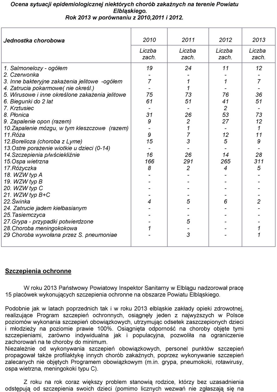 Zapalenie mózgu, w tym kleszczowe (razem) 11.Róża 12.Borelioza (choroba z Lyme) 13.Ostre porażenie wiotkie u dzieci (014) 14.Szczepienia p/wściekliźnie 15.Ospa wietrzna 17.Różyczka 18. WZW typ A 19.
