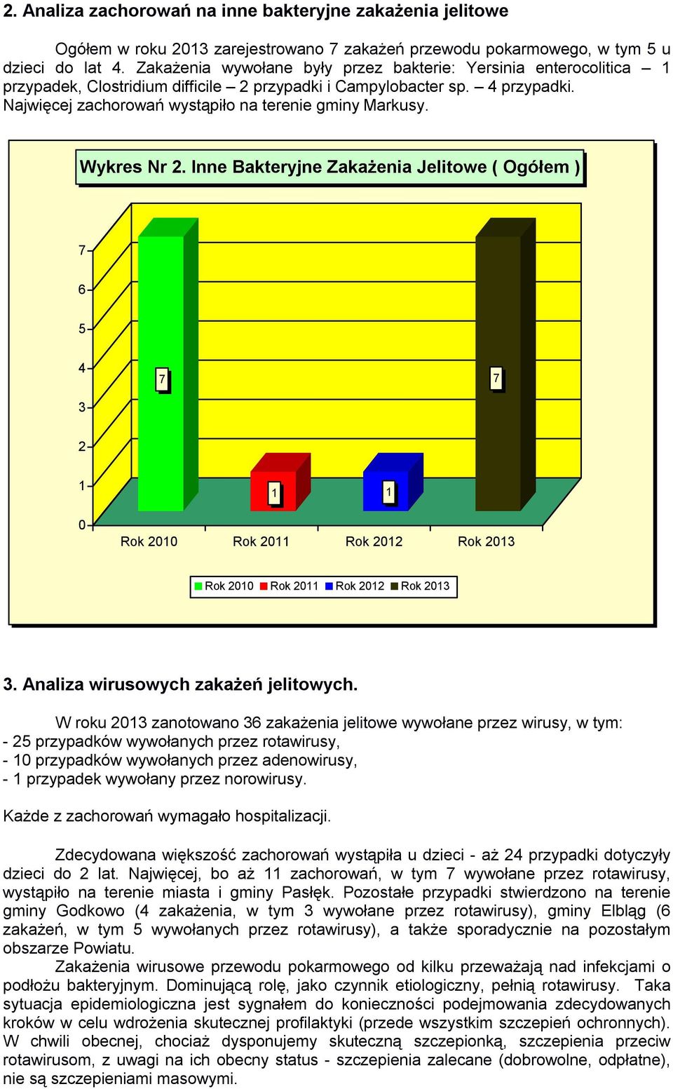 Wykres Nr 2. Inne Bakteryjne Zakażenia Jelitowe ( Ogółem ) 7 6 5 4 3 7 7 2 1 0 1 1 Rok 2010 Rok 2011 Rok 2012 Rok 2013 Rok 2010 Rok 2011 Rok 2012 Rok 2013 3. Analiza wirusowych zakażeń jelitowych.