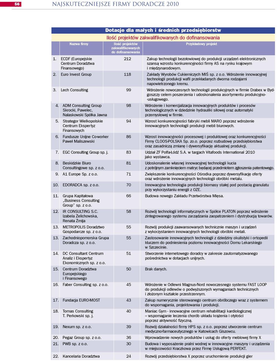 2. Euro Invest Group 118 Zak³ady Wyrobów Cukierniczych MIŒ Wdro enie innowacyjnej technologii produkcji wafli przek³adanych dwoma rodzajami napowietrzonego kremu. 3.