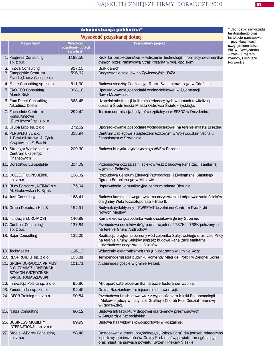 3. Europejskie Centrum 596,62 Oczyszczanie œcieków na ywiecczyÿnie. FAZA II. Przedsiêbiorczoœci 4. Faber Consulting 511,30 Budowa siedziby Gdañskiego Teatru Szekspirowskiego w Gdañsku. 5. EKO-GEO Consulting 398,18 Uporz¹dkowanie gospodarki wodno-œciekowej w Aglomeracji Marek Bi³yk Rawa Mazowiecka.