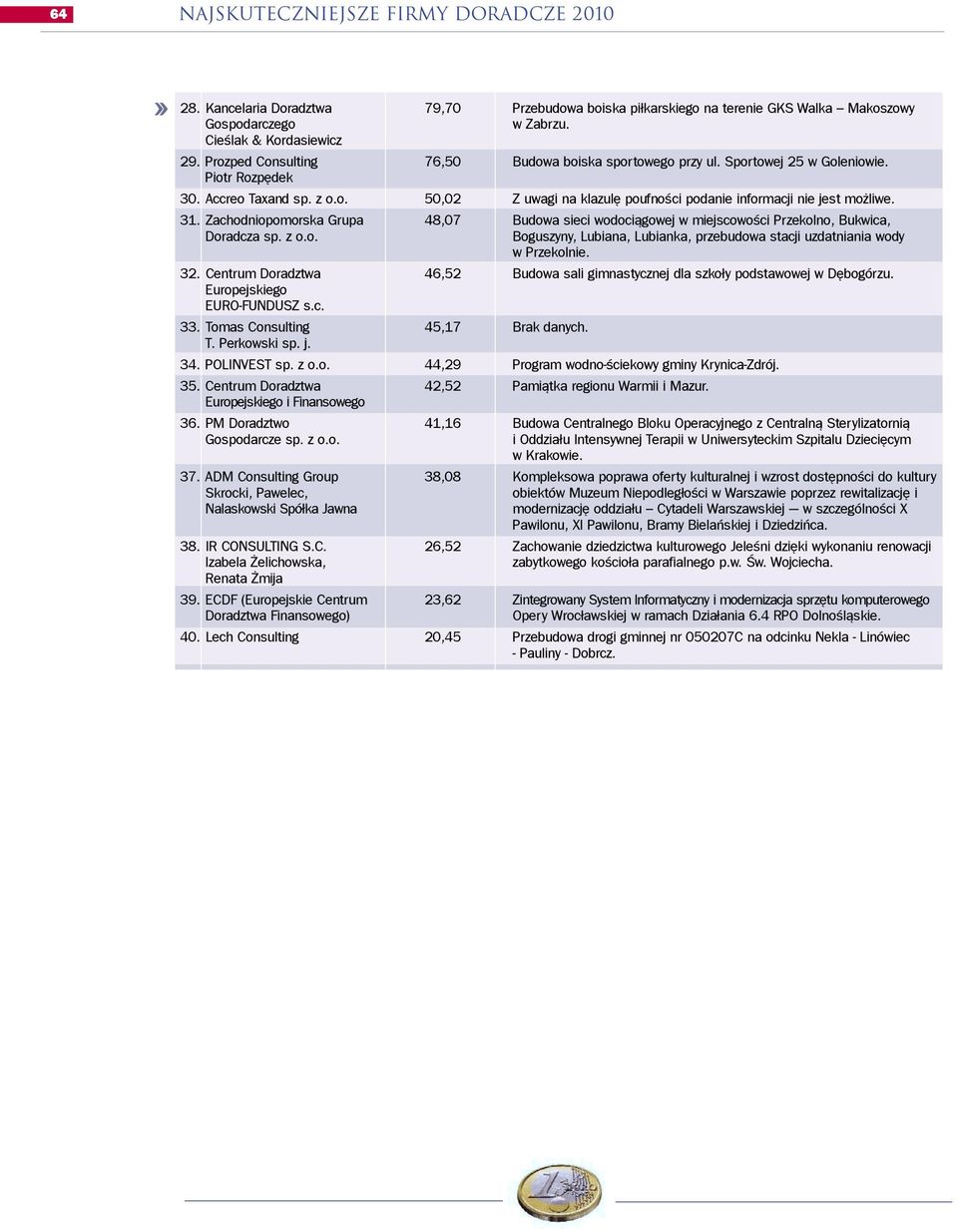 Zachodniopomorska Grupa 48,07 Budowa sieci wodoci¹gowej w miejscowoœci Przekolno, Bukwica, Doradcza Boguszyny, Lubiana, Lubianka, przebudowa stacji uzdatniania wody w Przekolnie. 32.