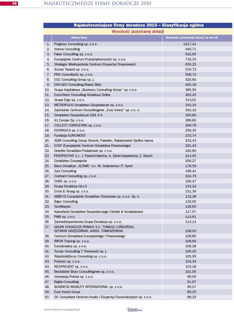 Accreo Taxand 519,72 7. PNO Consultants 508,74 8. EGC Consulting Group sp. j. 425,60 9. EKO-GEO Consulting Marek Bi³yk 400,18 10. Grupa Kapita³owa Business Consulting Group 385,50 11.
