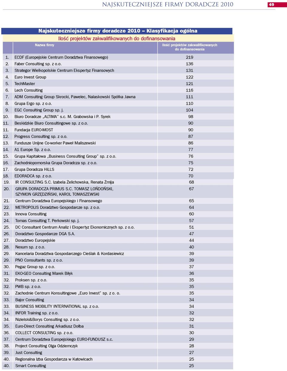 Lech Consulting 116 7. ADM Consulting Group Skrocki, Pawelec, Nalaskowski Spó³ka Jawna 111 8. Grupa Ergo 110 9. EGC Consulting Group sp. j. 104 10. Biuro Doradcze ALTIMA s.c. M. Grabowska i P.