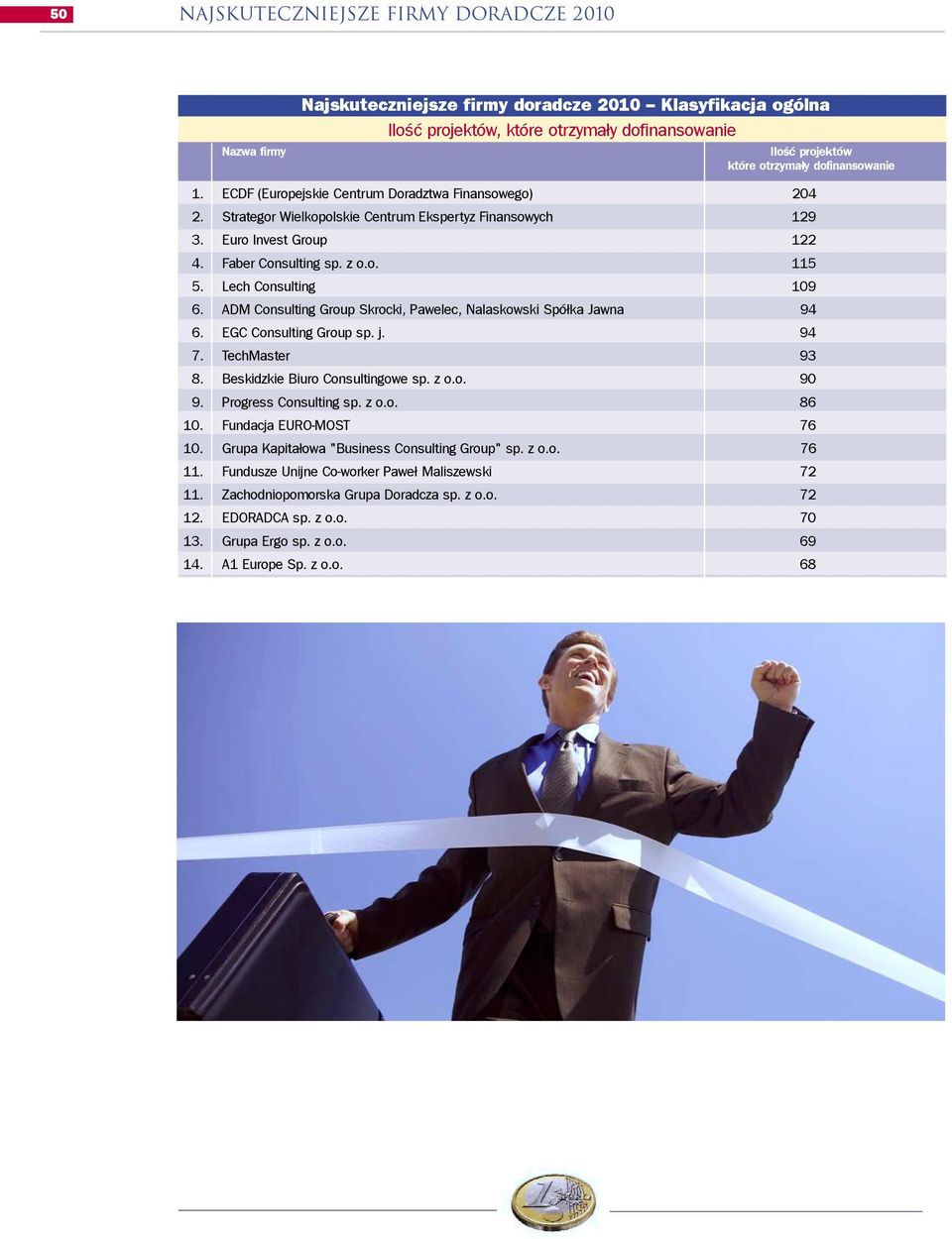 Lech Consulting 109 6. ADM Consulting Group Skrocki, Pawelec, Nalaskowski Spó³ka Jawna 94 6. EGC Consulting Group sp. j. 94 7. TechMaster 93 8. Beskidzkie Biuro Consultingowe 90 9.