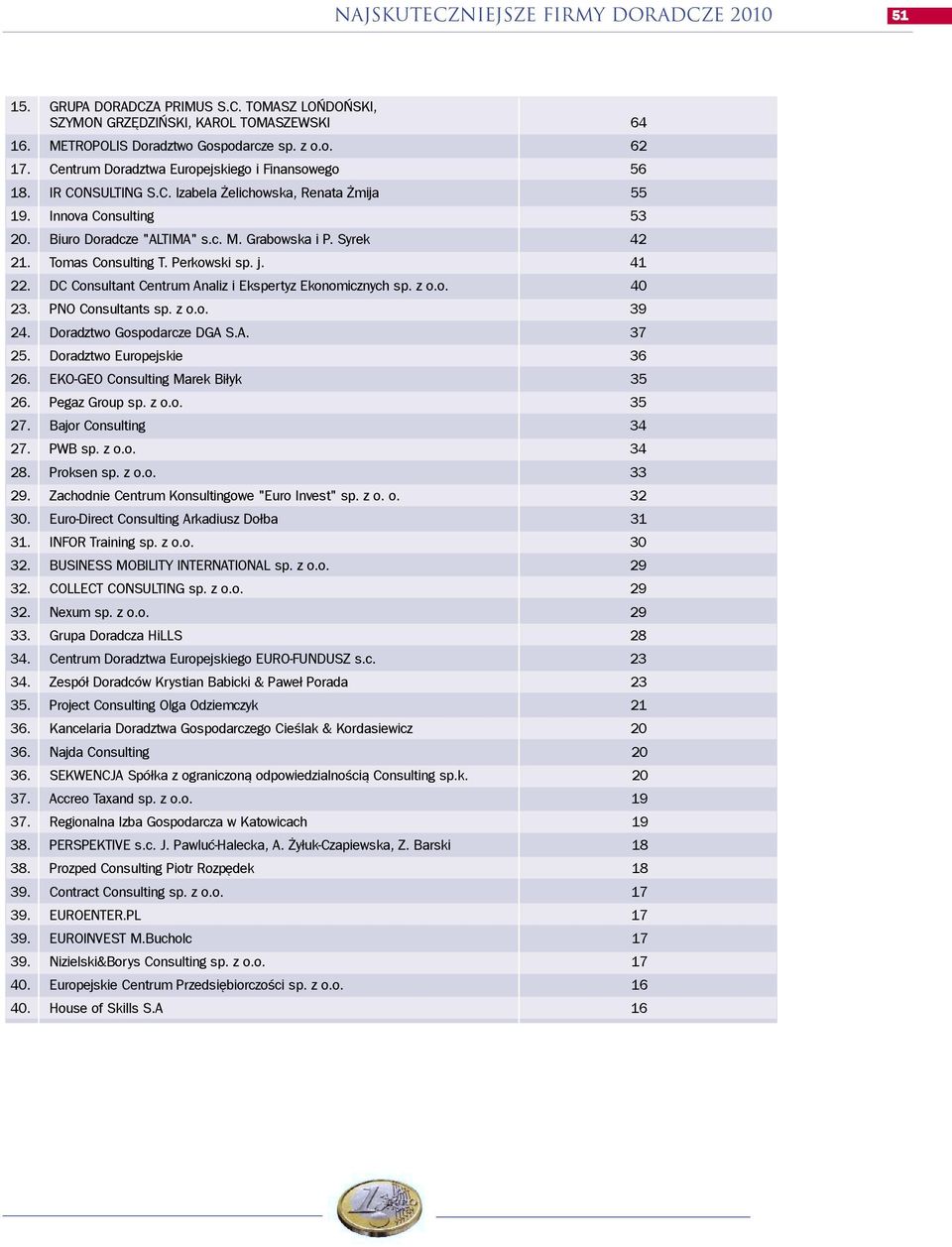 Tomas Consulting T. Perkowski sp. j. 41 22. DC Consultant Centrum Analiz i Ekspertyz Ekonomicznych 40 23. PNO Consultants 39 24. Doradztwo Gospodarcze DGA S.A. 37 25. Doradztwo Europejskie 36 26.