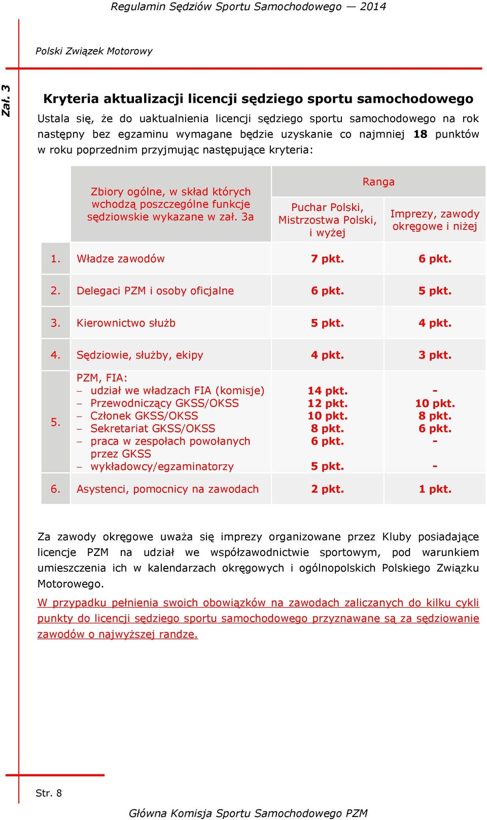 3a Ranga Puchar Polski, Mistrzostwa Polski, i wyżej Imprezy, zawody okręgowe i niżej 1. Władze zawodów 7 pkt. 6 pkt. 2. Delegaci PZM i osoby oficjalne 6 pkt. 5 pkt. 3. Kierownictwo służb 5 pkt. 4 pkt.