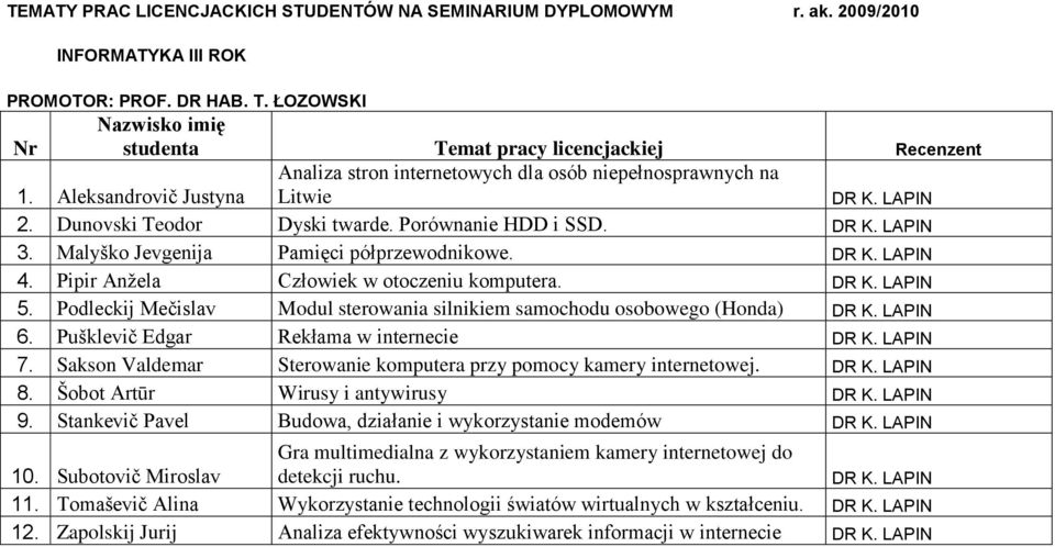 Malyško Jevgenija Pamięci półprzewodnikowe. DR K. LAPIN 4. Pipir Anžela Człowiek w otoczeniu komputera. DR K. LAPIN 5. Podleckij Mečislav Modul sterowania silnikiem samochodu osobowego (Honda) DR K.
