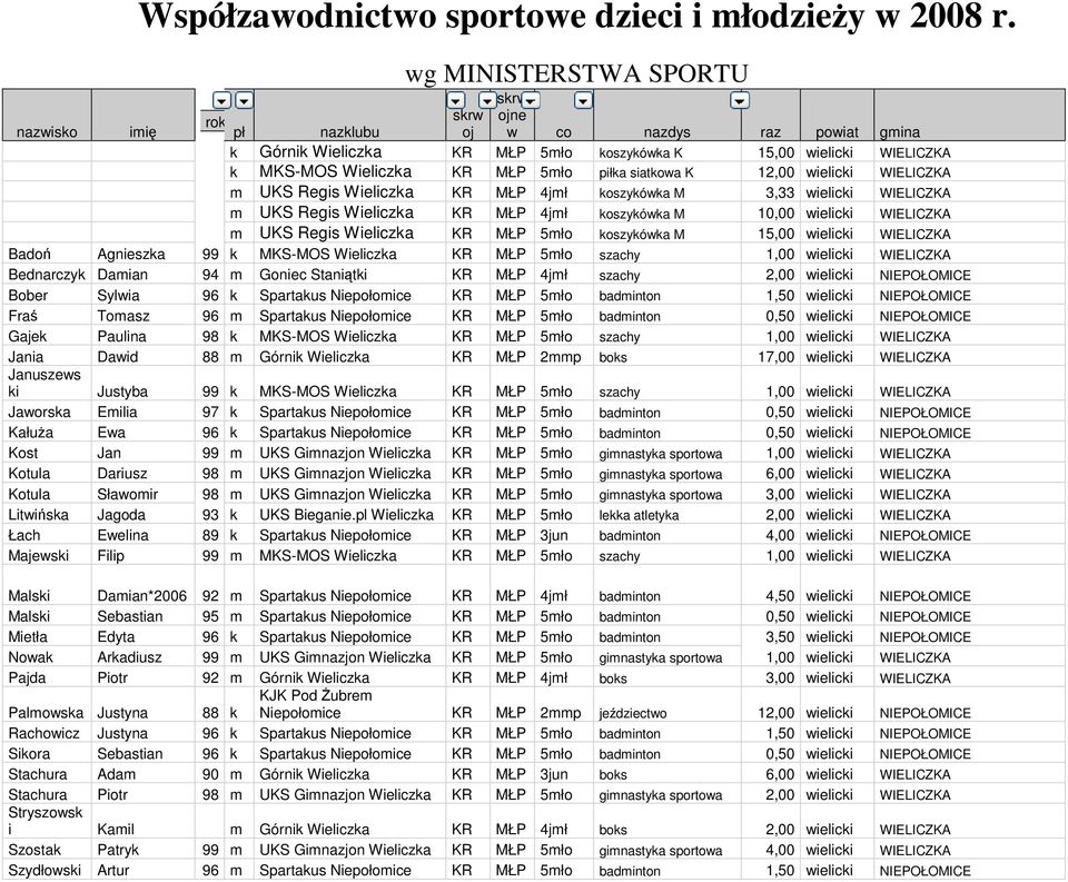 5mło piłka siatkowa K 12,00 wielicki WIELICZKA m UKS Regis Wieliczka KR MŁP 4jmł koszykówka M 3,33 wielicki WIELICZKA m UKS Regis Wieliczka KR MŁP 4jmł koszykówka M 10,00 wielicki WIELICZKA m UKS