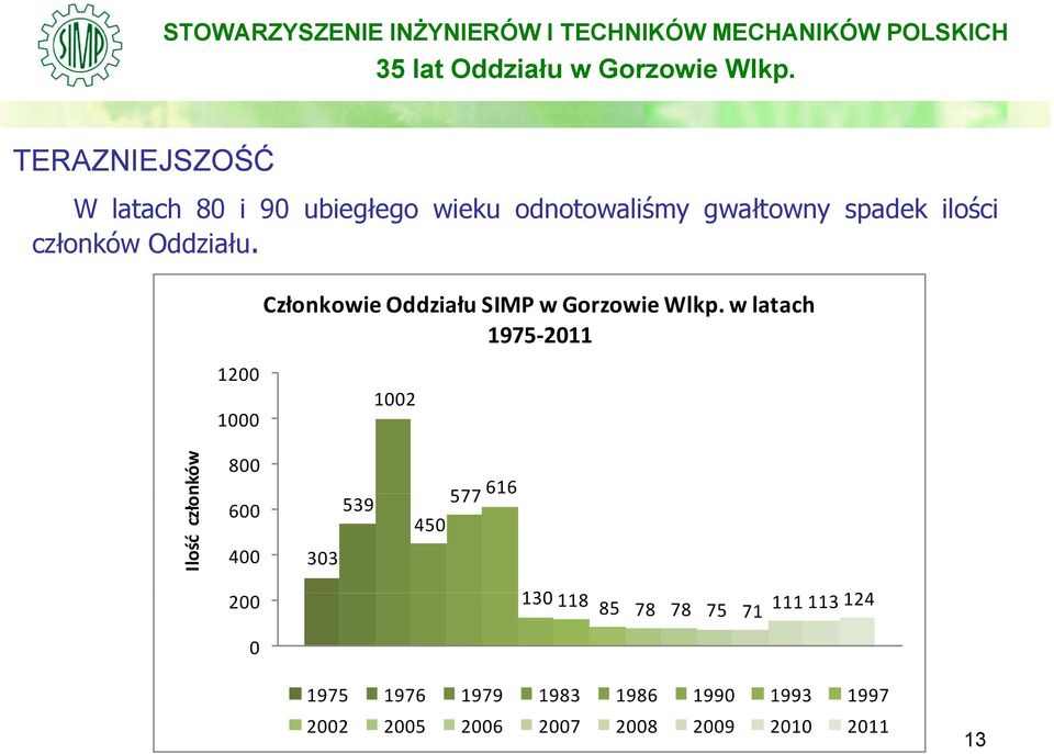 w latach 1975 2011 1200 1000 1002 Ilość człon nków 800 600 400 303 539 577 616 6 450 200