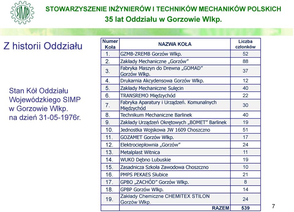 TRANSREMO Międzychód 22 Fabryka Aparatury i Urządzeń. Komunalnych 7. Międzychód 30 8. Technikum Mechaniczne Barlinek 40 9. Zakłady Urządzeń Okrętowych BOMET Barlinek 19 10.