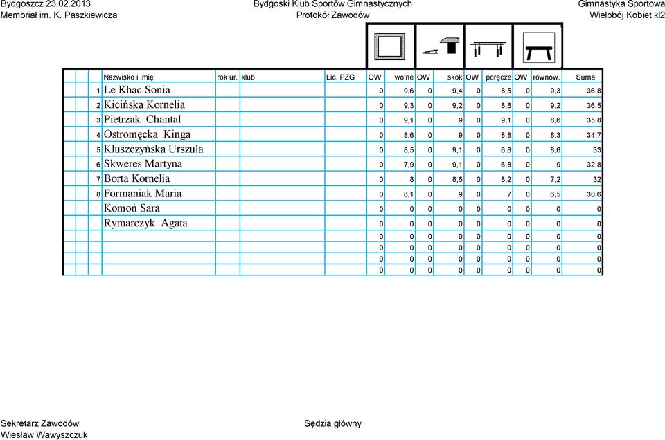 8,6 35,8 4 Ostromęcka Kinga 0 8,6 0 9 0 8,8 0 8,3 34,7 5 Kluszczyńska Urszula 0 8,5 0 9,1 0 6,8 0 8,6 33 6 Skweres Martyna 0 7,9 0 9,1 0