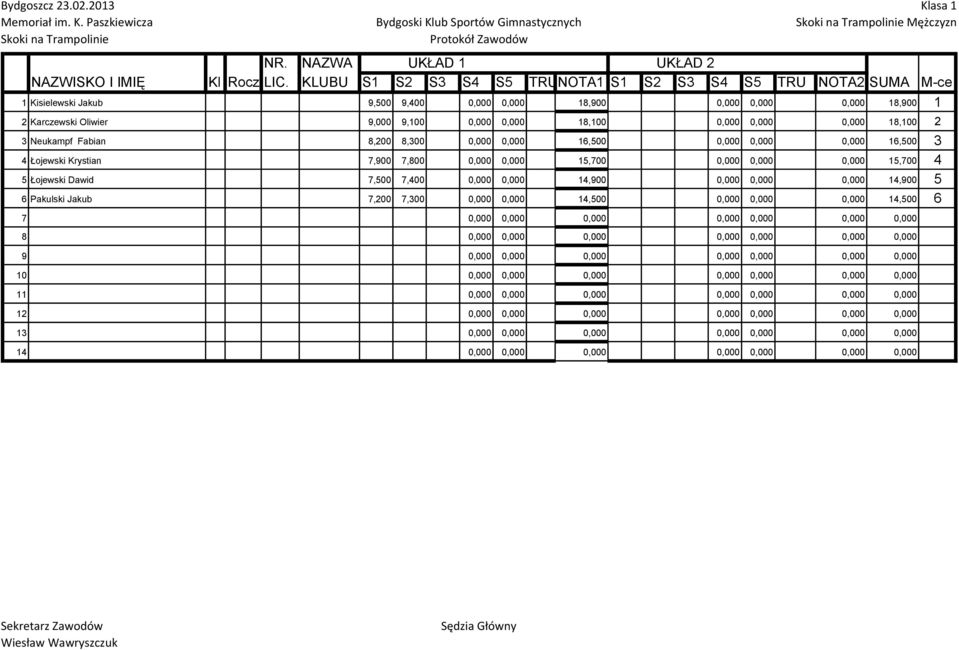 0,000 0,000 0,000 18,100 2 3 Neukampf Fabian 8,200 8,300 0,000 0,000 16,500 0,000 0,000 0,000 16,500 3 4 Łojewski Krystian 7,900 7,800 0,000 0,000 15,700 0,000 0,000 0,000 15,700 4 5 Łojewski Dawid