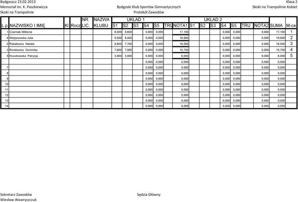 0,000 0,000 16,900 2 2 Rakałowicz Natalia 8,800 7,700 0,000 0,000 16,500 0,000 0,000 0,000 16,500 3 3 Ronkiewicz Dominika 7,800 7,900 0,000 0,000 15,700 0,000 0,000 0,000 15,700 4 5 Kluczkowska