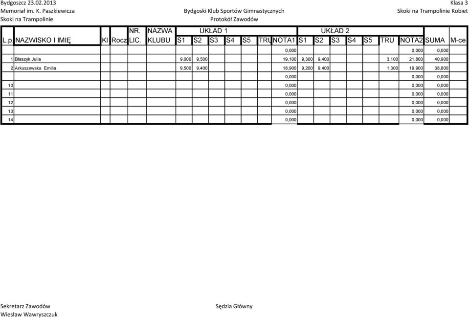 9,500 19,100 9,300 9,400 3,100 21,800 40,900 2 Arkuszewska Emilia 9,500 9,400 18,900 9,200 9,400 1,300
