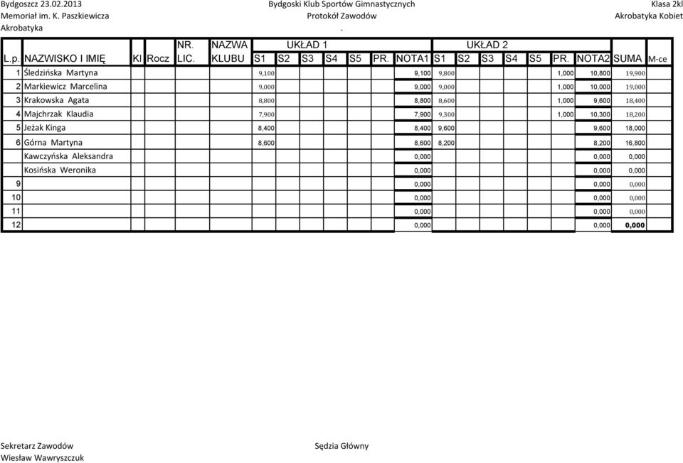 8,800 8,800 8,600 1,000 9,600 18,400 4 Majchrzak Klaudia 7,900 7,900 9,300 1,000 10,300 18,200 5 Jeżak Kinga 8,400 8,400 9,600 9,600 18,000 6 Górna Martyna