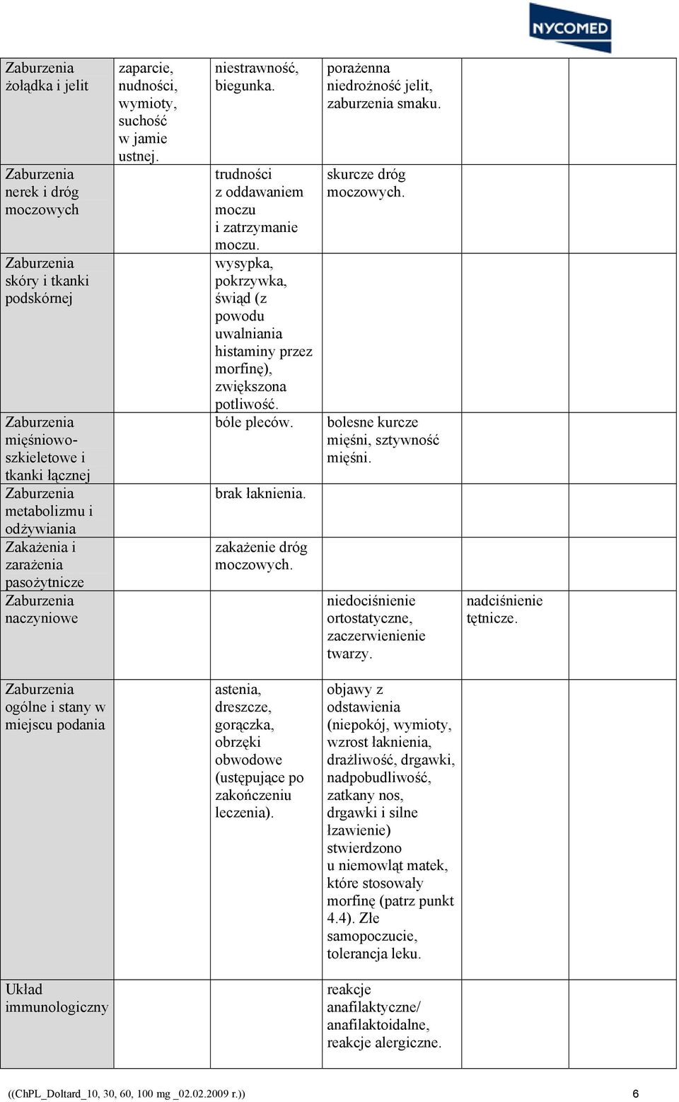 wysypka, pokrzywka, świąd (z powodu uwalniania histaminy przez morfinę), zwiększona potliwość. bóle pleców. brak łaknienia. zakażenie dróg moczowych. porażenna niedrożność jelit, zaburzenia smaku.