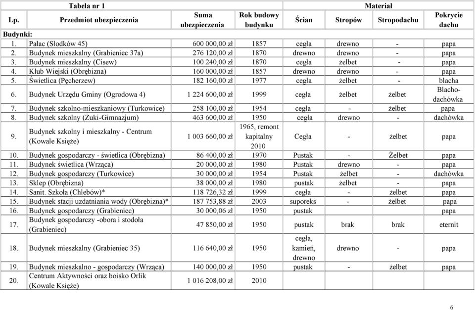 Klub Wiejski (Obrębizna) 160 000,00 zł 1857 drewno drewno - papa 5. Świetlica (Pęcherzew) 182 160,00 zł 1977 cegła żelbet - blacha 6.