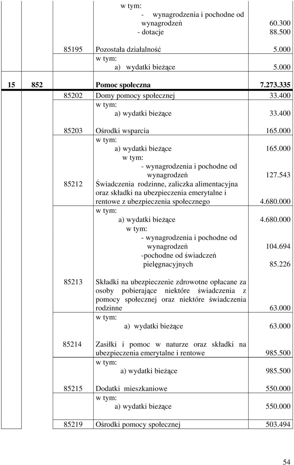 543 85212 Świadczenia rodzinne, zaliczka alimentacyjna oraz składki na ubezpieczenia emerytalne i rentowe z ubezpieczenia społecznego 4.680.000 a) wydatki bieżące 4.680.000 - wynagrodzenia i pochodne od wynagrodzeń 104.