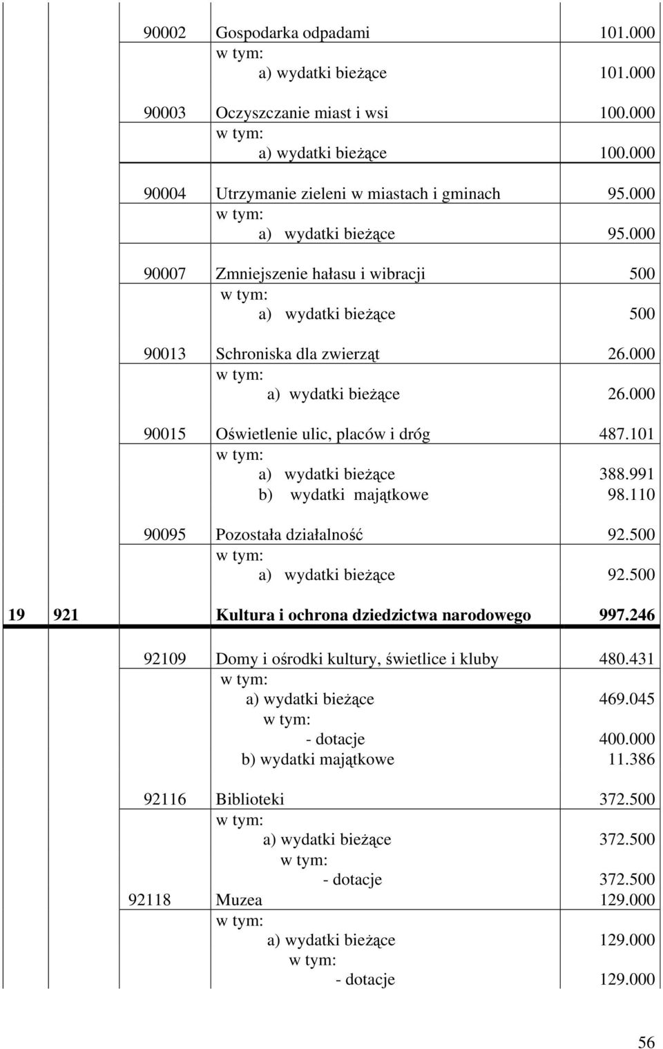 101 a) wydatki bieżące 388.991 b) wydatki majątkowe 98.110 90095 Pozostała działalność 92.500 a) wydatki bieżące 92.500 19 921 Kultura i ochrona dziedzictwa narodowego 997.