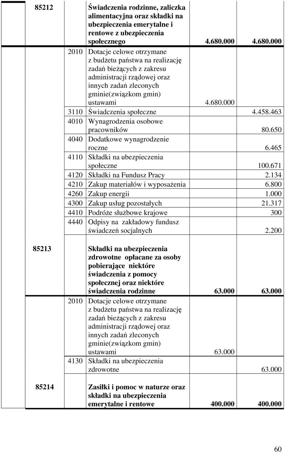 458.463 4010 Wynagrodzenia osobowe pracowników 80.650 4040 Dodatkowe wynagrodzenie roczne 6.465 4110 Składki na ubezpieczenia społeczne 100.671 4120 Składki na Fundusz Pracy 2.