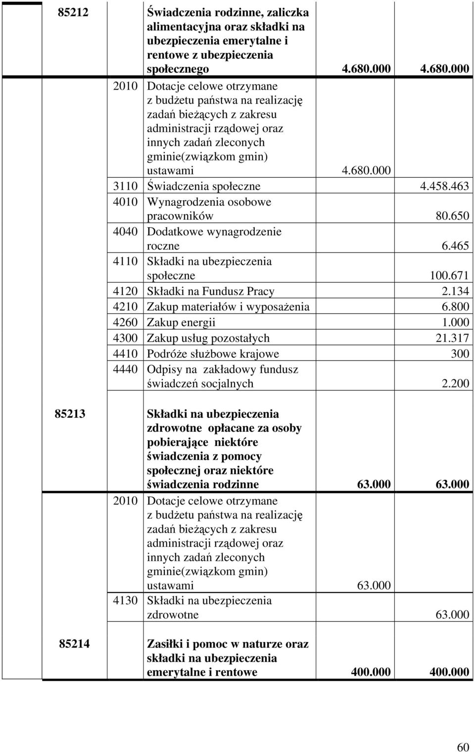 458.463 4010 Wynagrodzenia osobowe pracowników 80.650 4040 Dodatkowe wynagrodzenie roczne 6.465 4110 Składki na ubezpieczenia społeczne 100.671 4120 Składki na Fundusz Pracy 2.