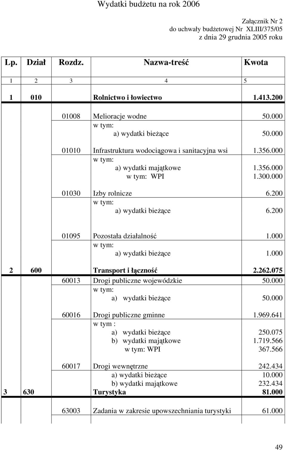 200 a) wydatki bieżące 6.200 01095 Pozostała działalność 1.000 a) wydatki bieżące 1.000 2 600 Transport i łączność 2.262.075 60013 Drogi publiczne wojewódzkie 50.000 a) wydatki bieżące 50.