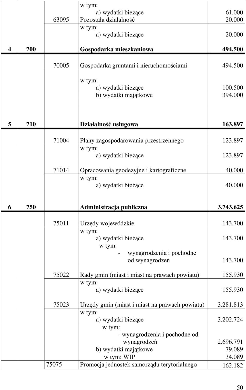 897 71014 Opracowania geodezyjne i kartograficzne 40.000 a) wydatki bieżące 40.000 6 750 Administracja publiczna 3.743.625 75011 Urzędy wojewódzkie 143.700 a) wydatki bieżące 143.