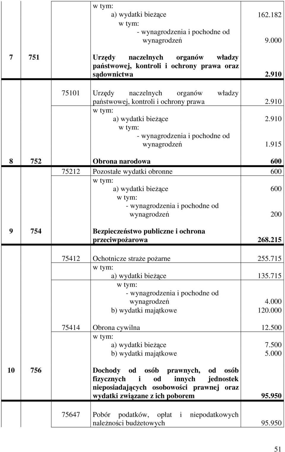 915 8 752 Obrona narodowa 600 75212 Pozostałe wydatki obronne 600 a) wydatki bieżące 600 - wynagrodzenia i pochodne od wynagrodzeń 200 9 754 Bezpieczeństwo publiczne i ochrona przeciwpożarowa 268.