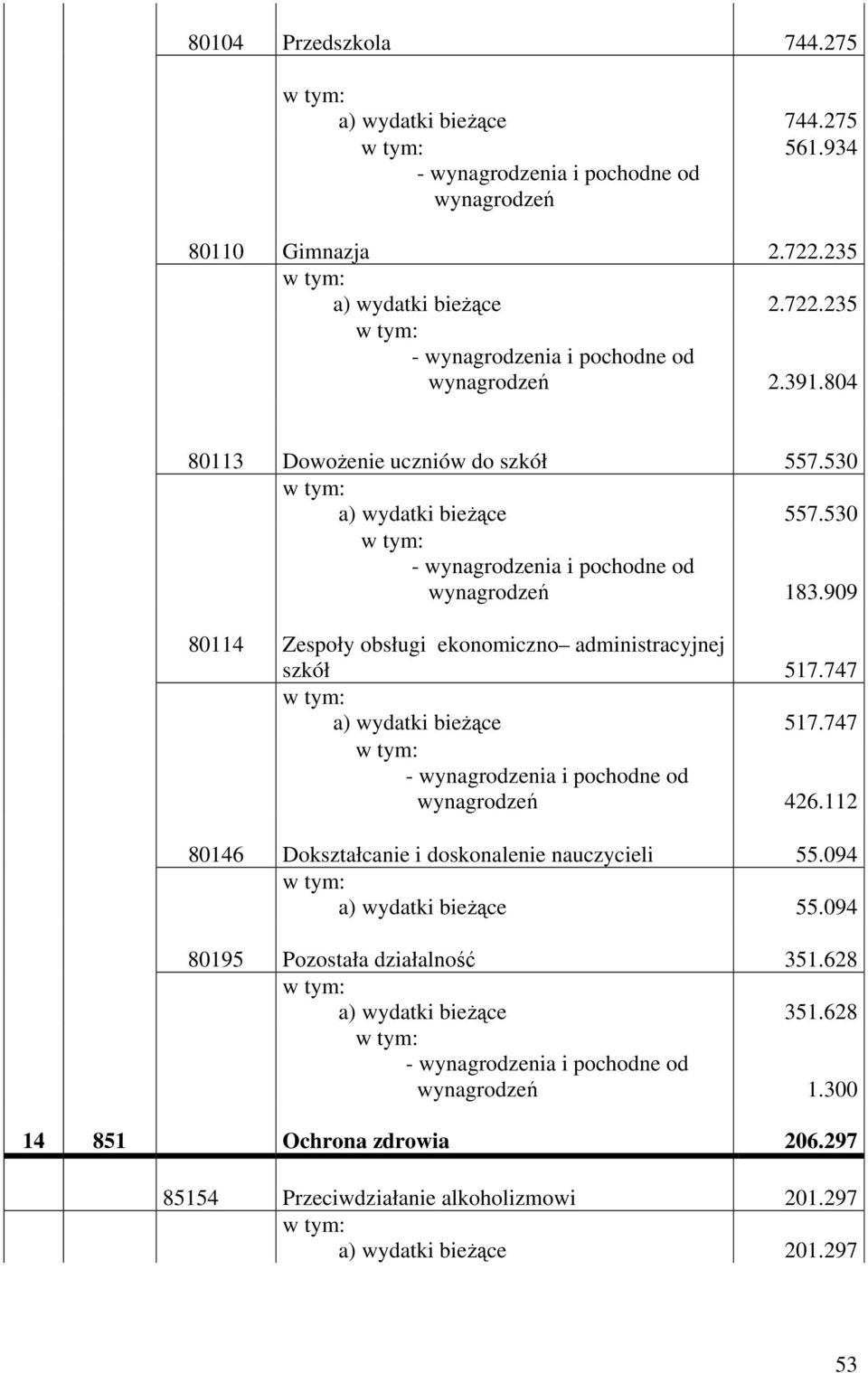 747 a) wydatki bieżące 517.747 - wynagrodzenia i pochodne od wynagrodzeń 426.112 80146 Dokształcanie i doskonalenie nauczycieli 55.094 a) wydatki bieżące 55.