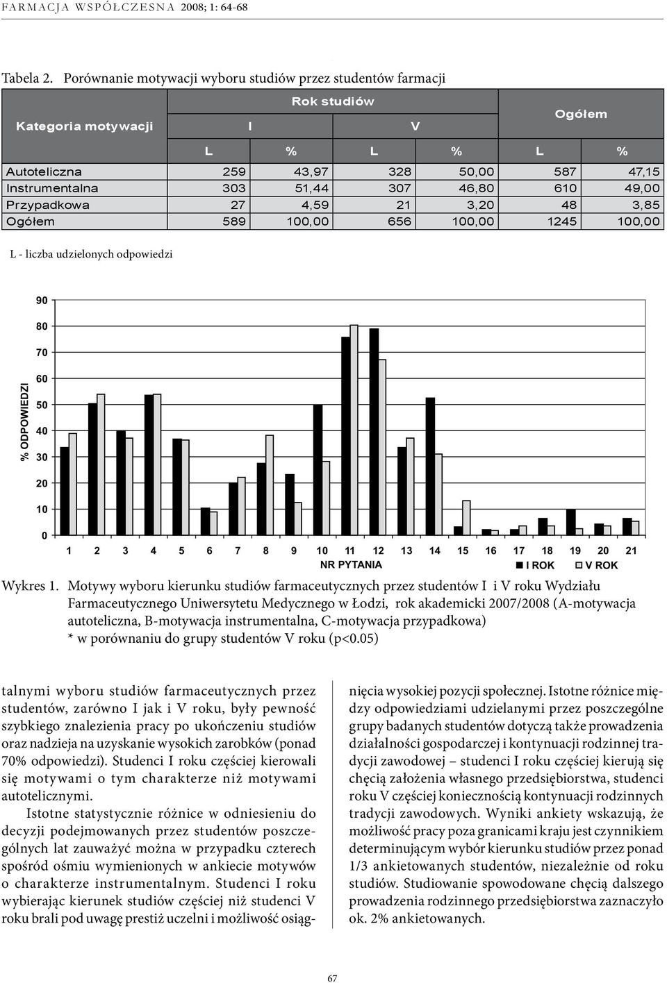 49,00 Przypadkowa 27 4,59 21 3,20 48 3,85 Ogółem 589 100,00 656 100,00 1245 100,00 L - liczba udzielonych odpowiedzi % ODPOWIEDZI 90 80 70 60 50 40 30 20 10 0 1 2 3 4 5 6 7 8 9 10 11 12 13 14 15 16