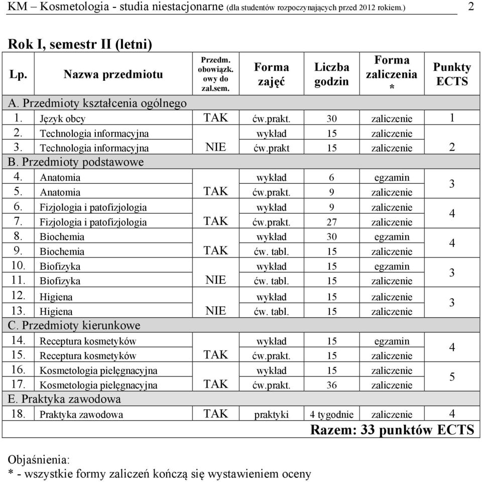 Fizjologia i patofizjologia ćw.prakt. 7 zaliczenie 8. Biochemia wykład 0 egzamin 9. Biochemia ćw. tabl. 1 zaliczenie 10. Biofizyka wykład 1 egzamin 11. Biofizyka NIE ćw. tabl. 1 zaliczenie 1. Higiena wykład 1 zaliczenie 1.